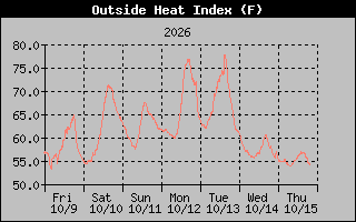 1 Week Heat Index Graph