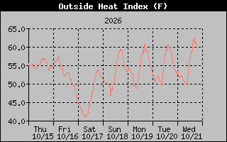 Heat Index Graph