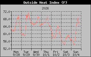 1 Week Heat Index Graph