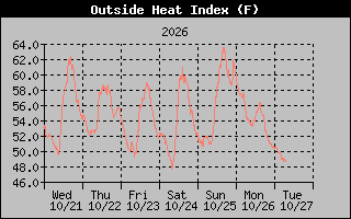 Heat Index Graph