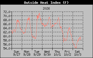 Heat Index Graph