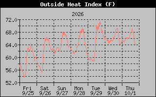 1 Week Heat Index Graph