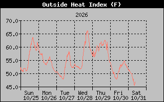 1 Week Heat Index Graph