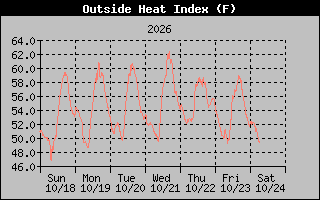 Heat Index Graph