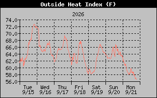 Heat Index Graph