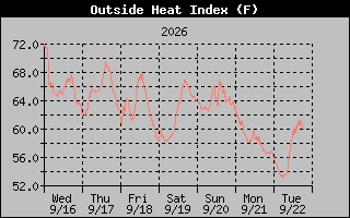 1 Week Heat Index Graph