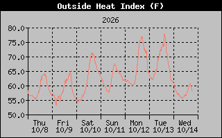 Heat Index Graph