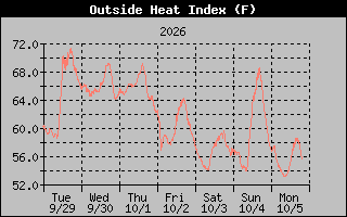 Heat Index Graph