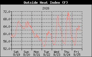 Heat Index Graph