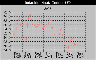 1 Week Heat Index Graph