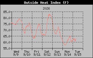 Heat Index Graph
