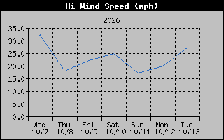 1 Week High Wind Speed Graph