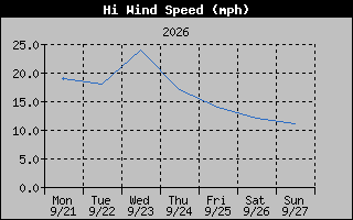 High Wind Speed Graph