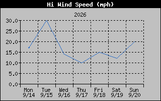 1 Week High Wind Speed Graph