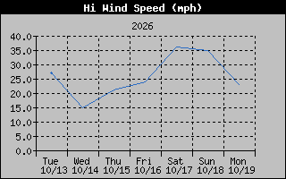 High Wind Speed Graph