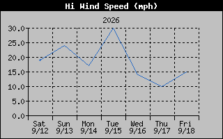 1 Week High Wind Speed Graph