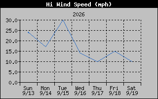 High Wind Speed Graph
