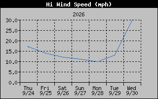 High Wind Speed Graph