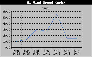 1 Week High Wind Speed Graph