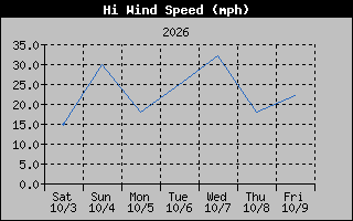 1 Week High Wind Speed Graph