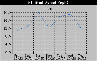 1 Week High Wind Speed Graph