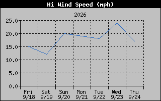 High Wind Speed Graph