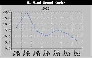 High Wind Speed Graph