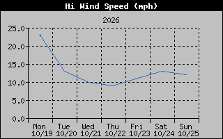High Wind Speed Graph