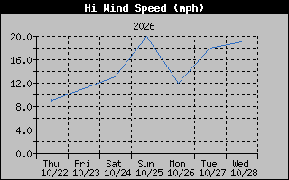 1 Week High Wind Speed Graph
