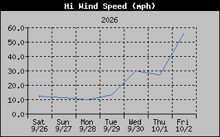 1 Week High Wind Speed Graph
