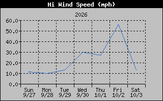 High Wind Speed Graph