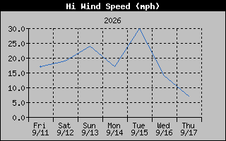 1 Week High Wind Speed Graph