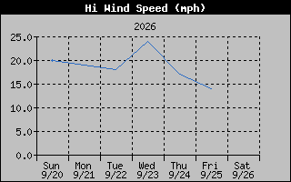 1 Week High Wind Speed Graph