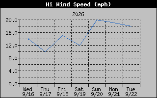 High Wind Speed Graph