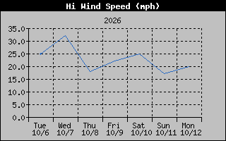 1 Week High Wind Speed Graph