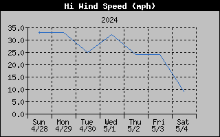 High Wind Speed Graph