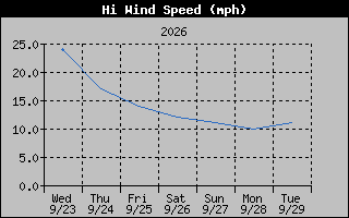 High Wind Speed Graph