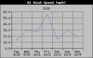 1 Week High Wind Speed Graph