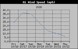 High Wind Speed Graph