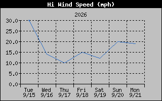 High Wind Speed Graph