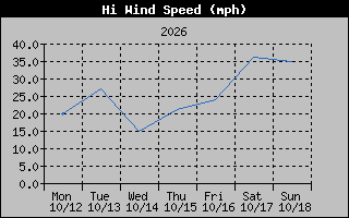 High Wind Speed Graph