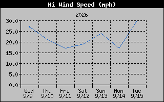 High Wind Speed Graph