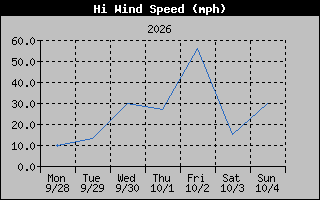 High Wind Speed Graph