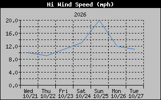 High Wind Speed Graph
