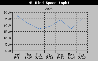 High Wind Speed Graph