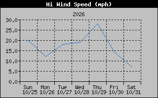 High Wind Speed Graph