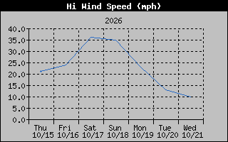 High Wind Speed Graph