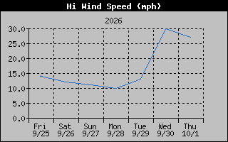 High Wind Speed Graph