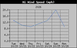 High Wind Speed Graph