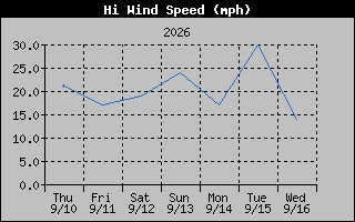 1 Week High Wind Speed Graph